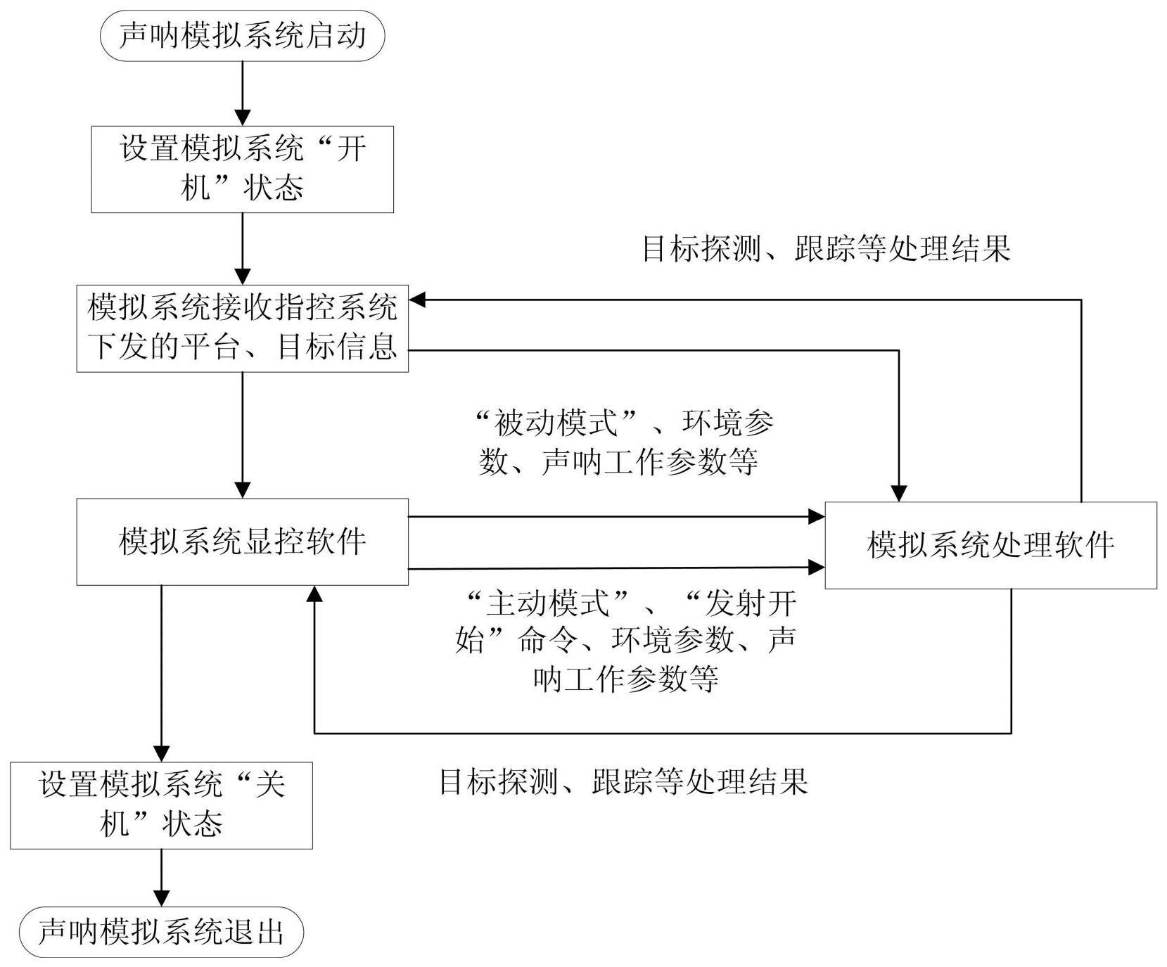 一种基于信息级的舰壳声呐探测性能模拟系统的制作方法