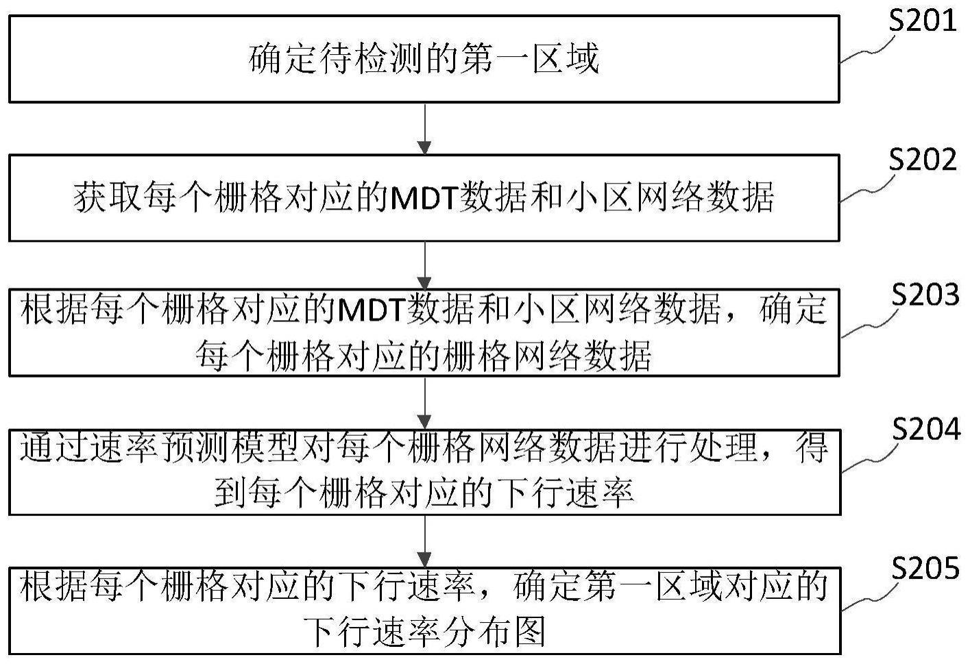 网络速率确定方法、装置及电子设备与流程