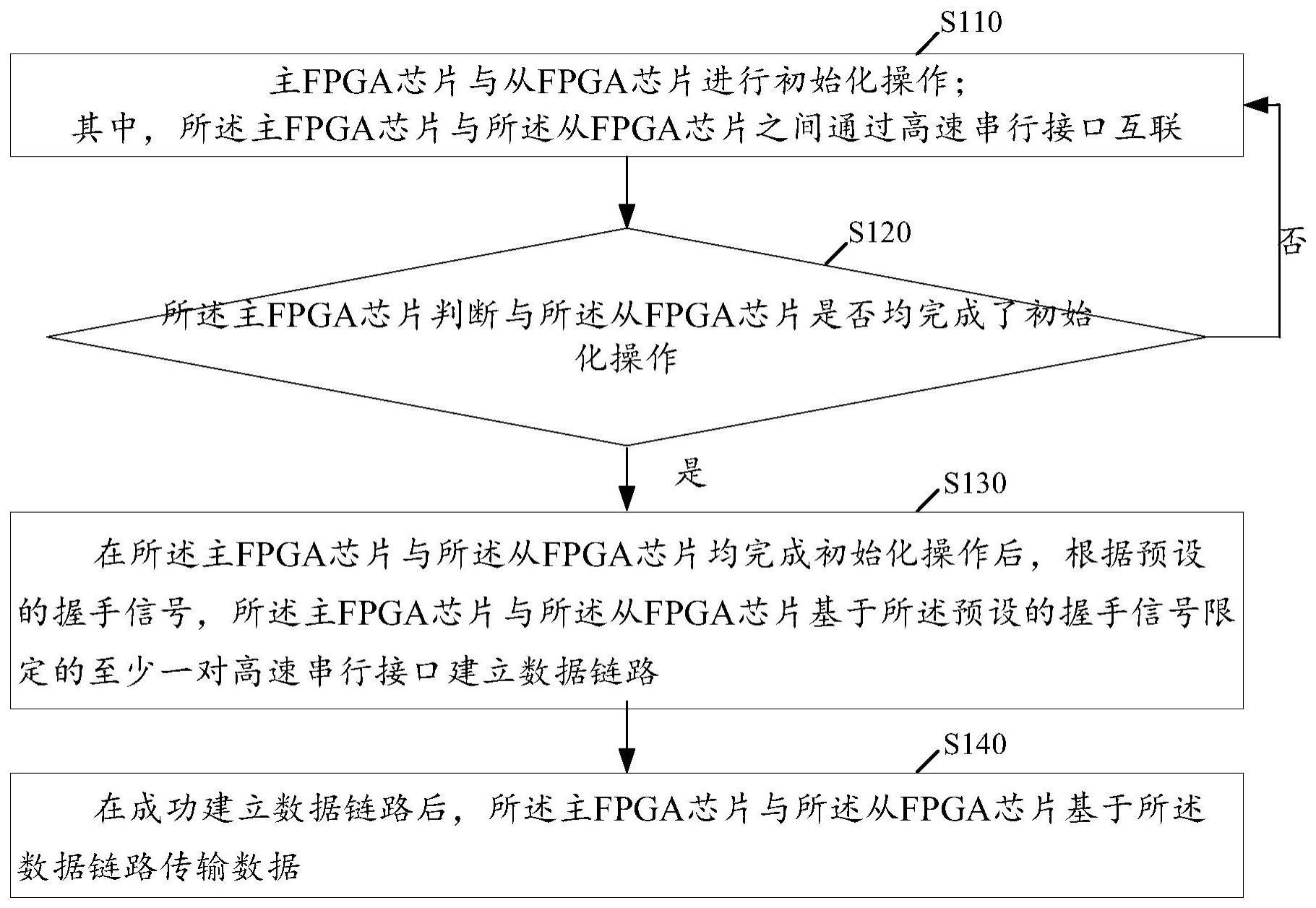 FPGA芯片间数据传输方法、装置、系统及存储介质与流程