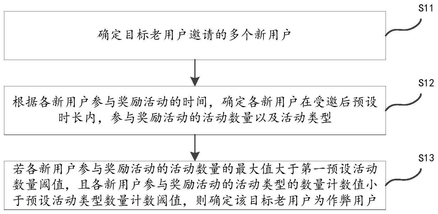 一种作弊用户识别方法、装置及设备与流程