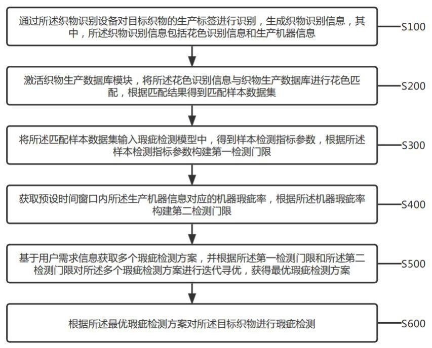 一种织物瑕疵智能检测方法及系统与流程