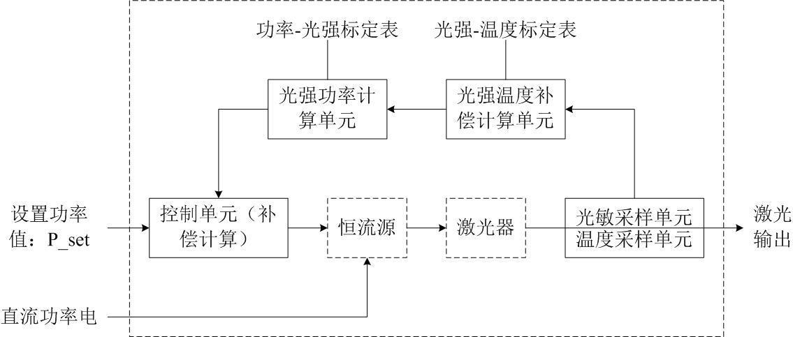 一种温度补偿的激光器输出功率自动实时校准装置和方法与流程