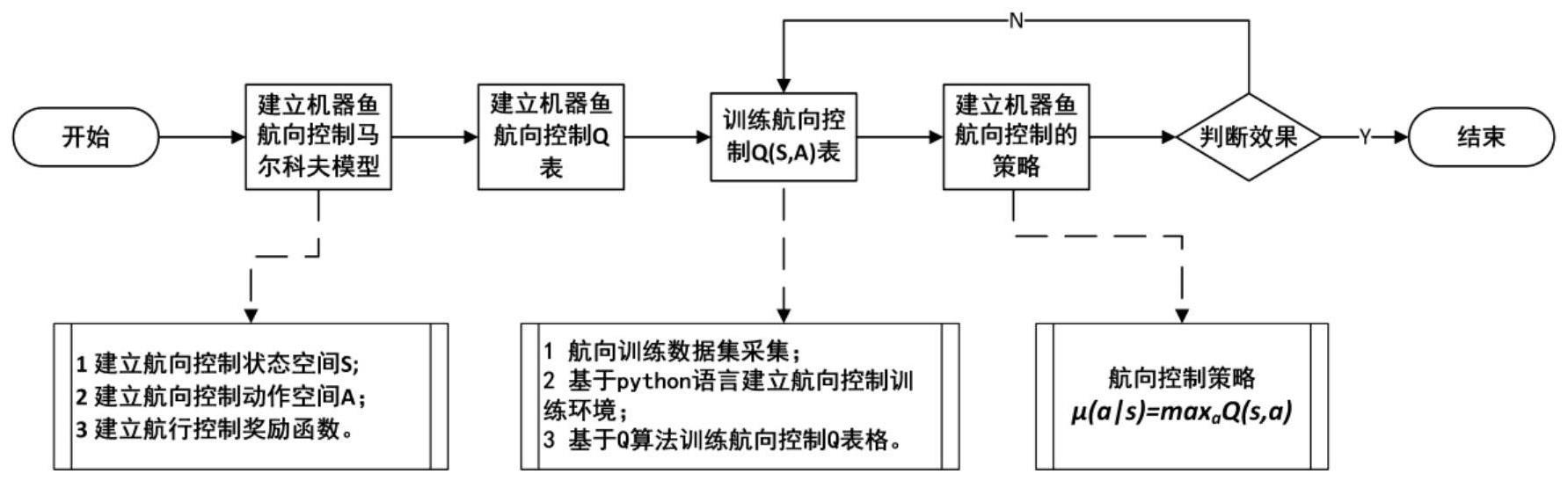 基于Q学习和胸鳍相位差的仿蝠鲼机器鱼航向控制方法