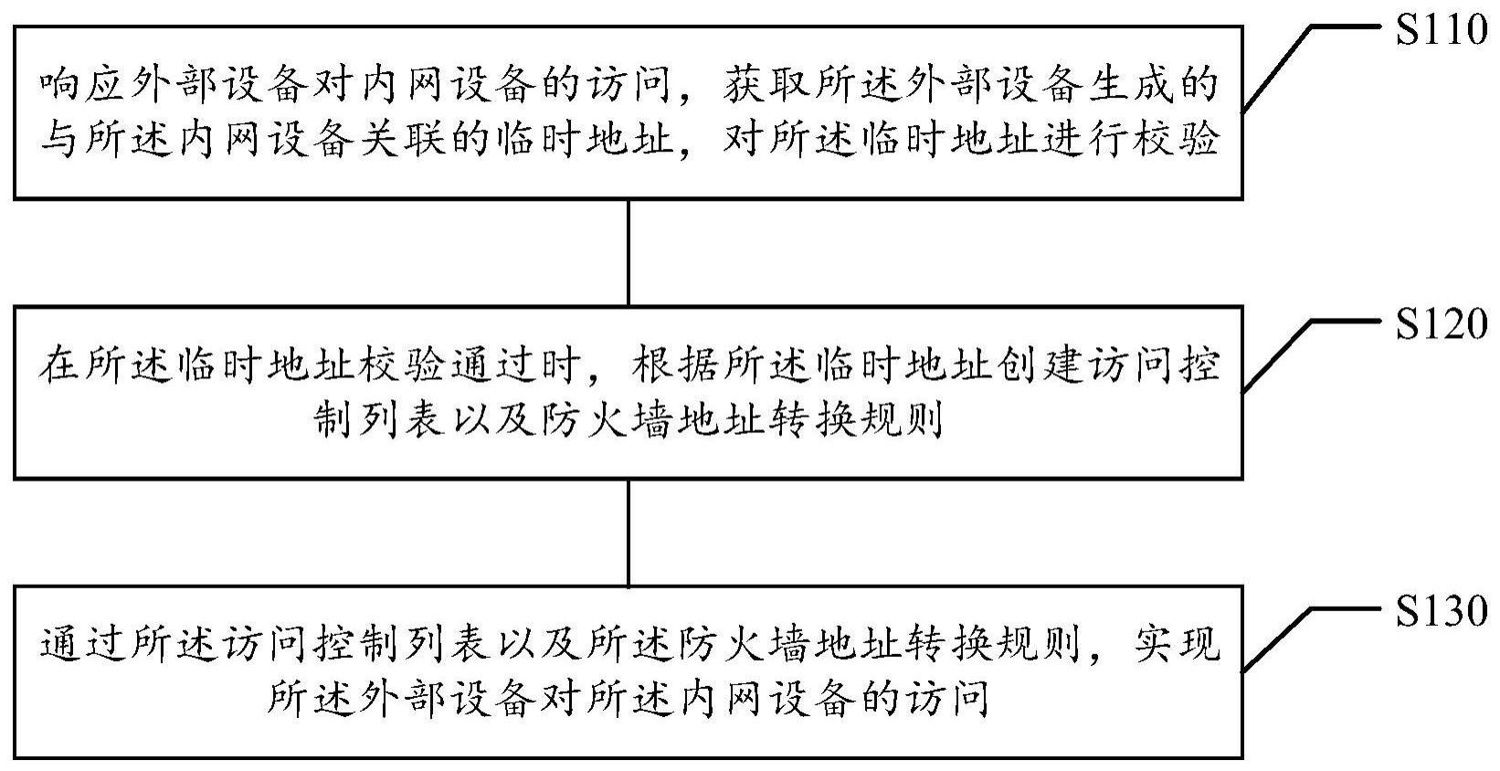 设备访问方法和装置、计算机可读存储介质、电子设备与流程