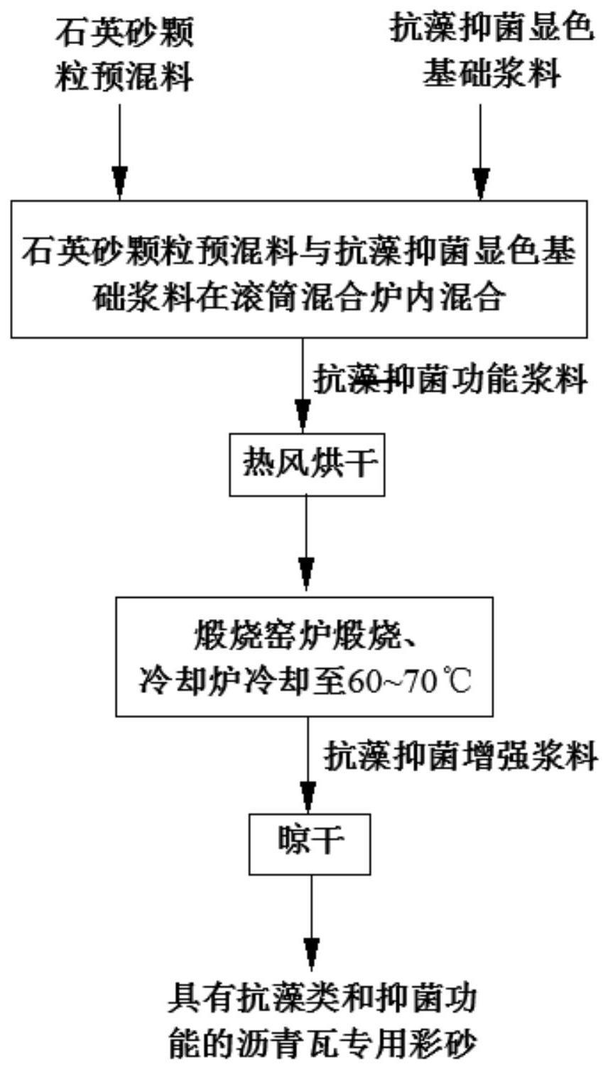 一种具有抗藻类和抑菌功能的沥青瓦专用彩砂及其制备方法与流程