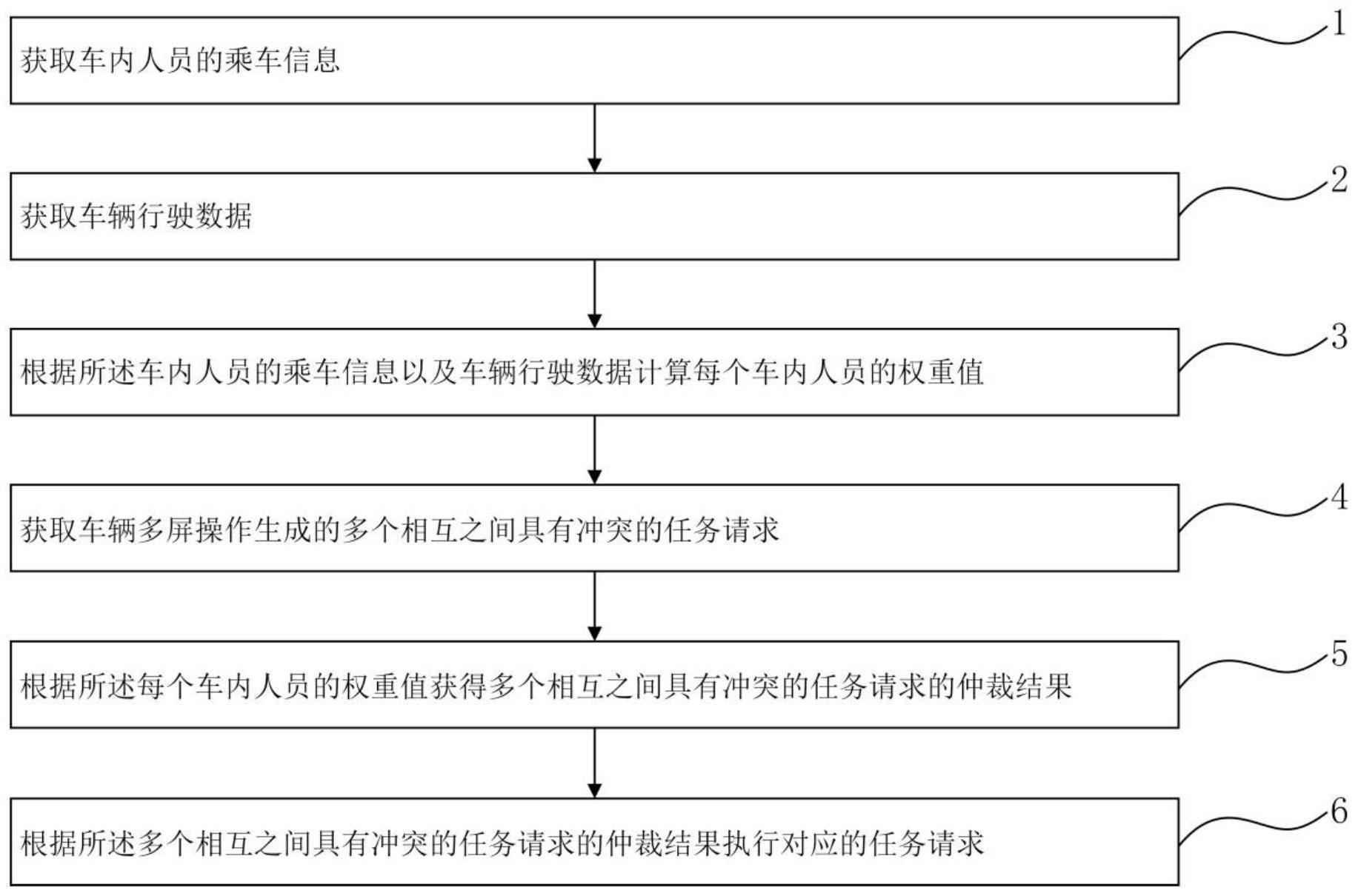 一种车辆多屏操作冲突任务的仲裁方法、装置与流程