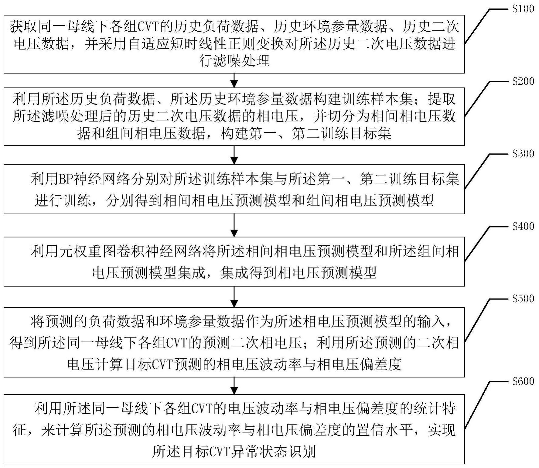 一种基于群体信息的CVT异常状态识别方法及装置与流程