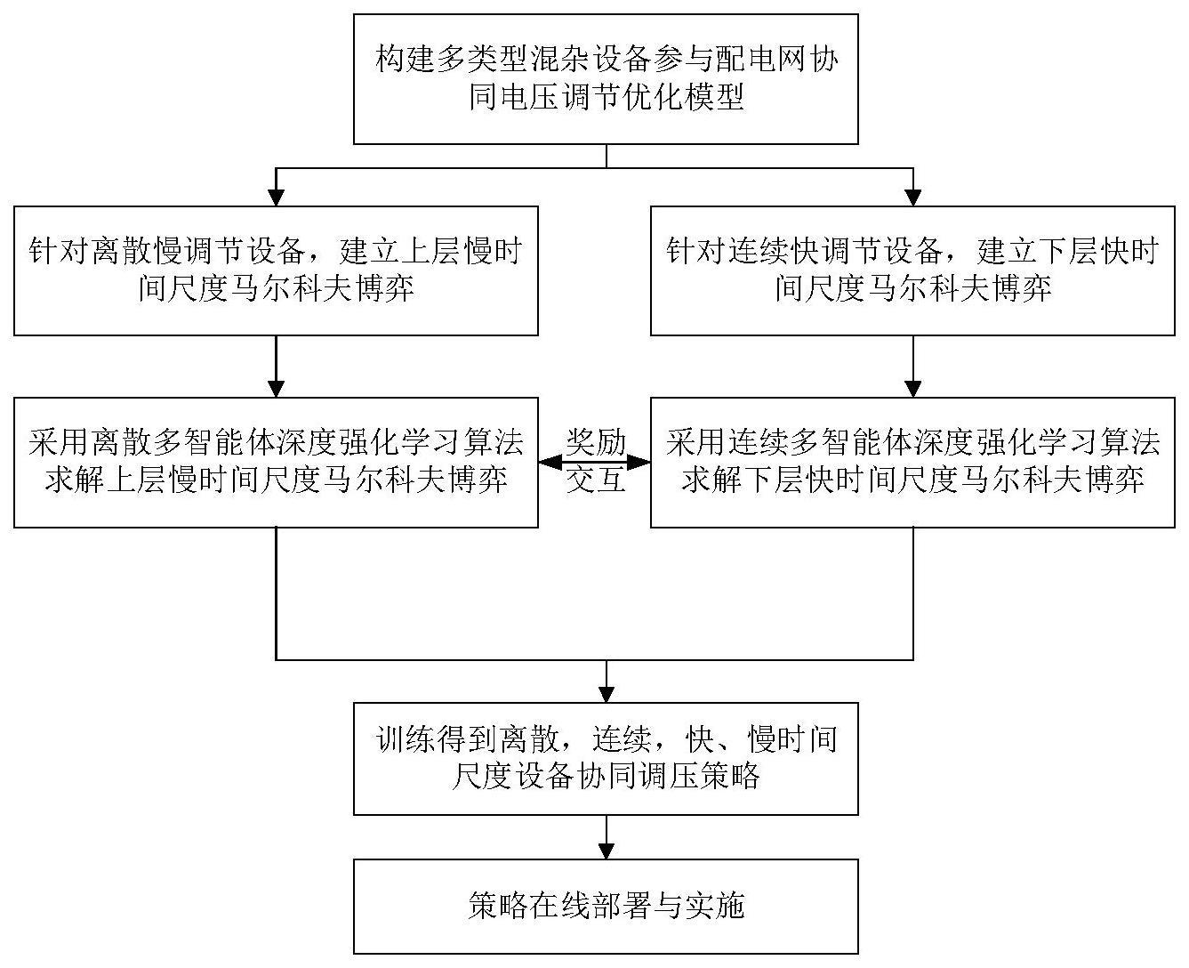 分层多智能体深度强化学习配电网电压调节方法与流程