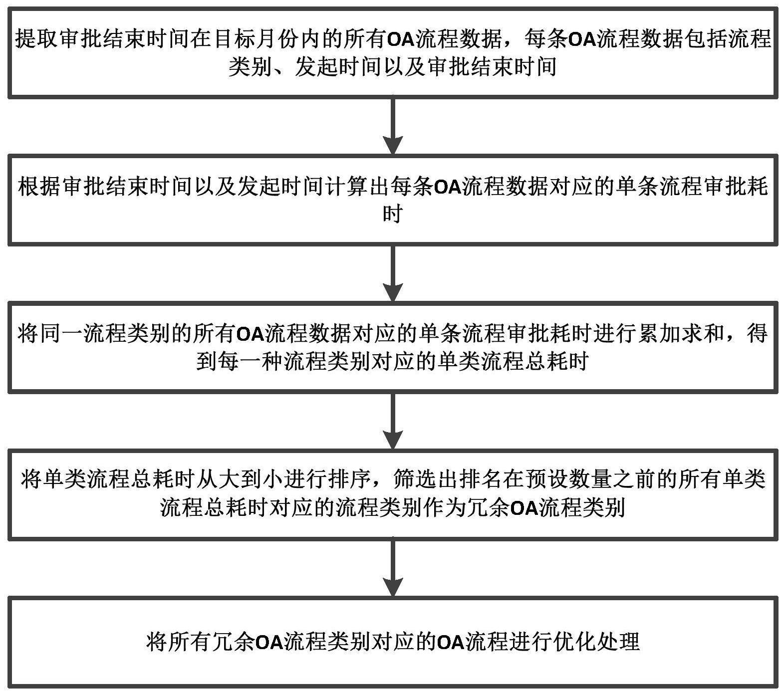 一种冗余OA流程的优化方法、设备、介质及产品与流程