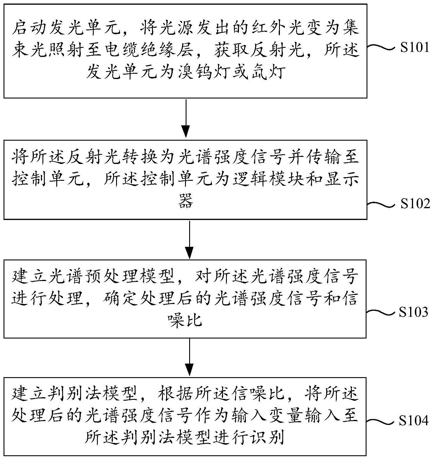 一种基于近红外的电缆绝缘材料识别方法及系统与流程