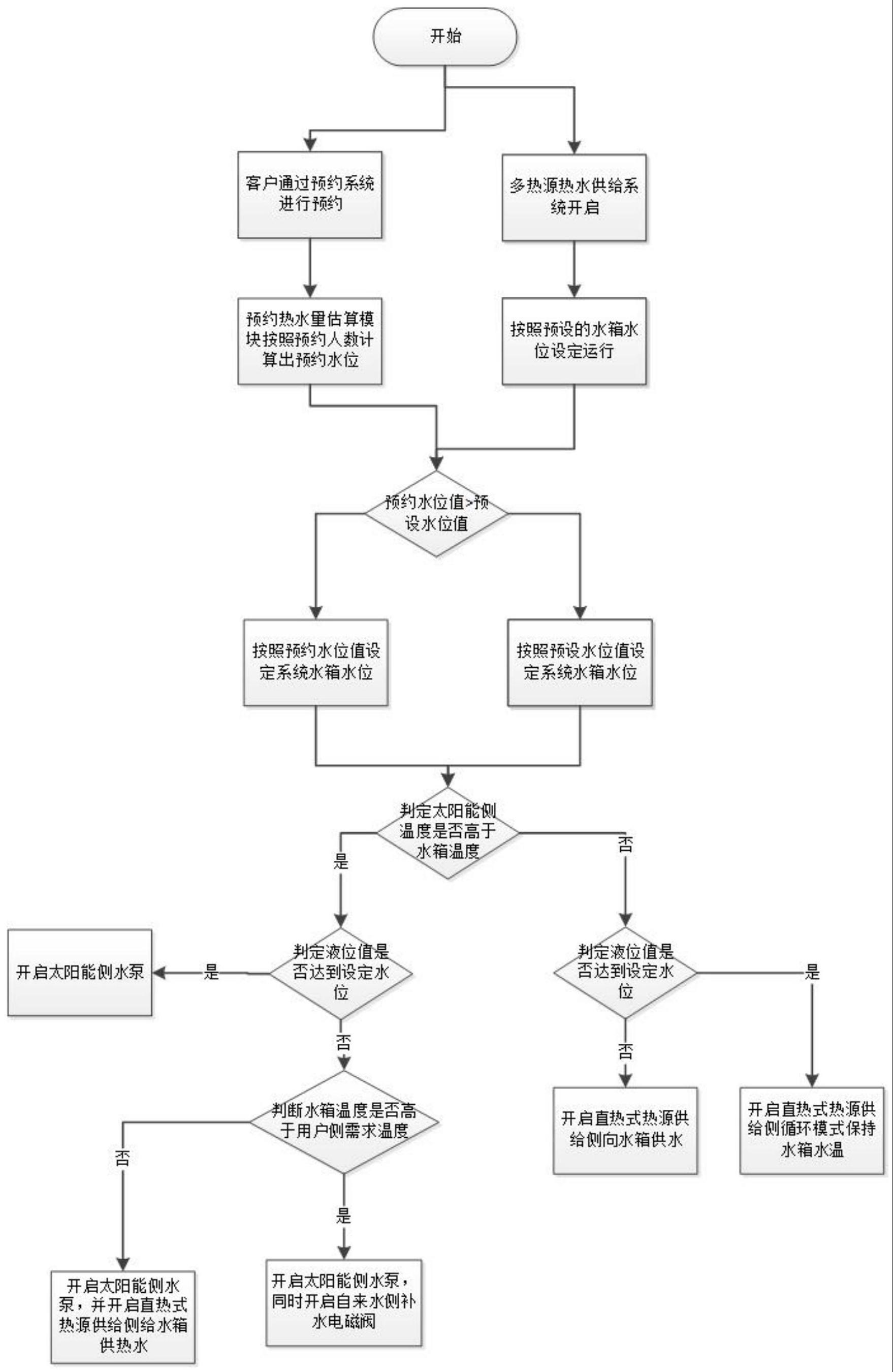 多热源热水供给的控制方法、系统及计算机可读存储介质与流程