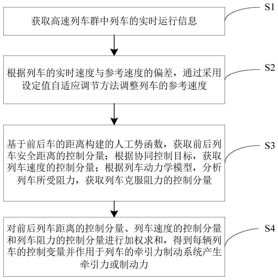 高速列车群分布式协同运行控制方法、系统、终端及介质