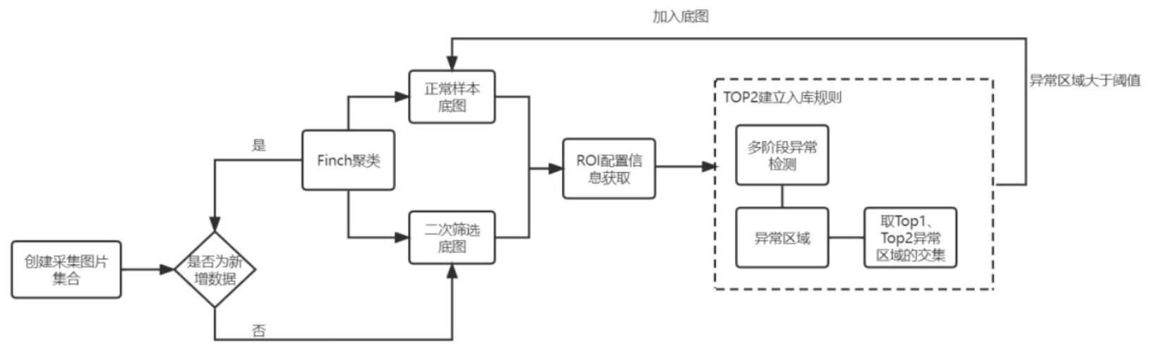 一种针对固定场景的异常检测用的样本底库生成方法与流程