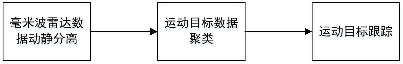 一种基于动静分离的多目标跟踪方法与流程