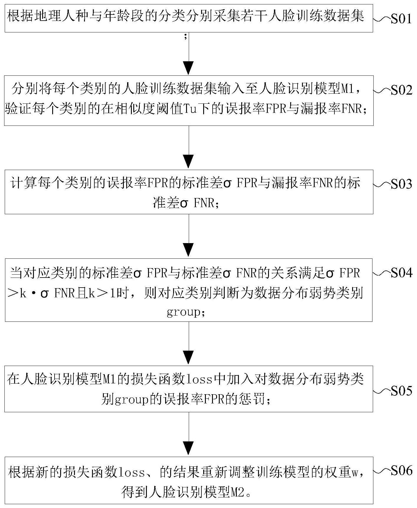 一种基于人群差异的人脸识别方法与流程