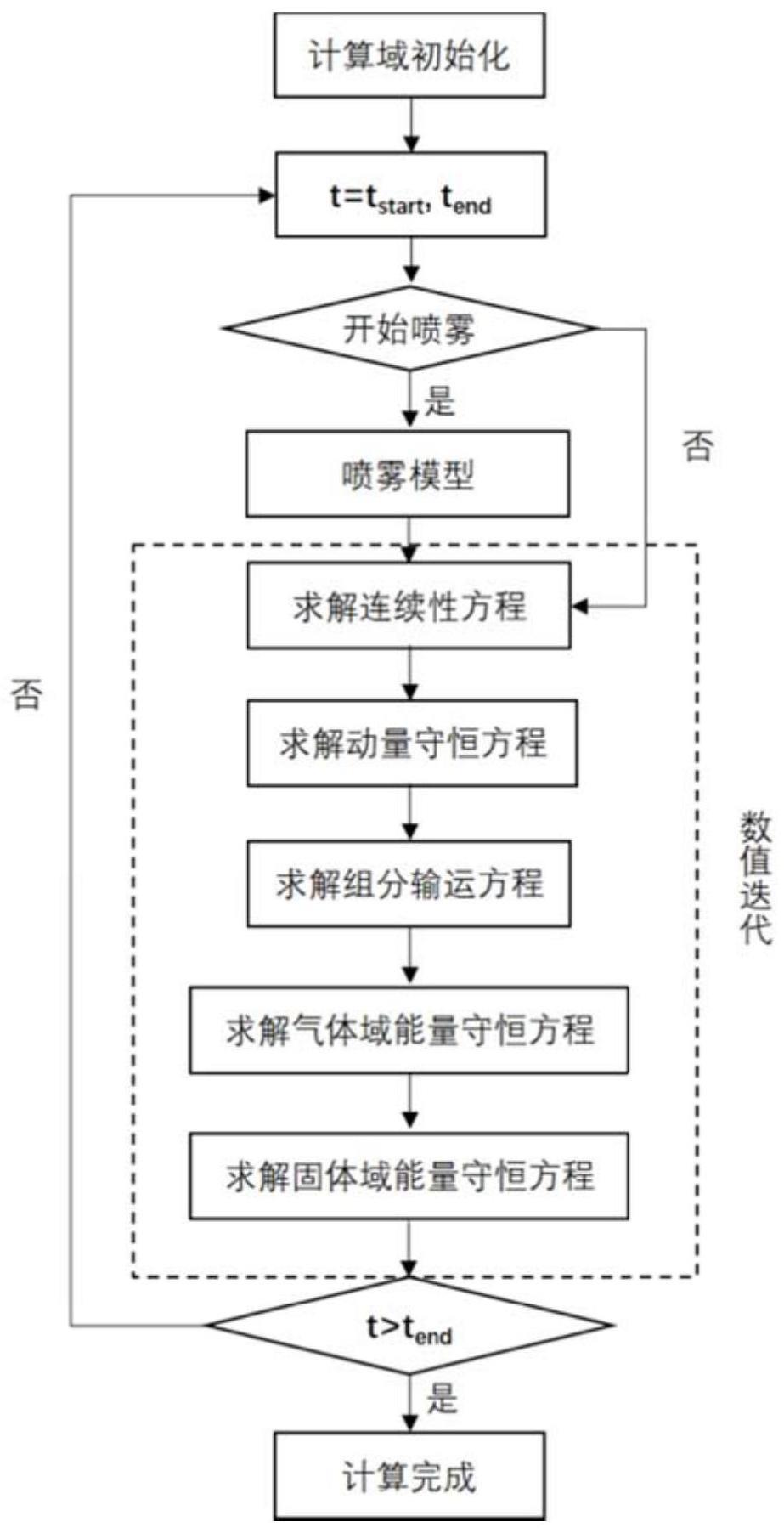 一种基于OpenFOAM二次开发的SCR系统共轭传热计算方法