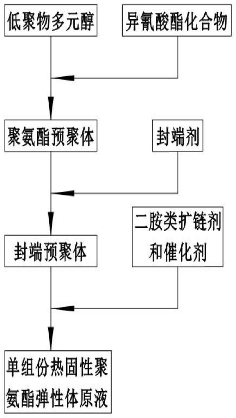 一种3D打印用热固性聚氨酯弹性体的制备方法