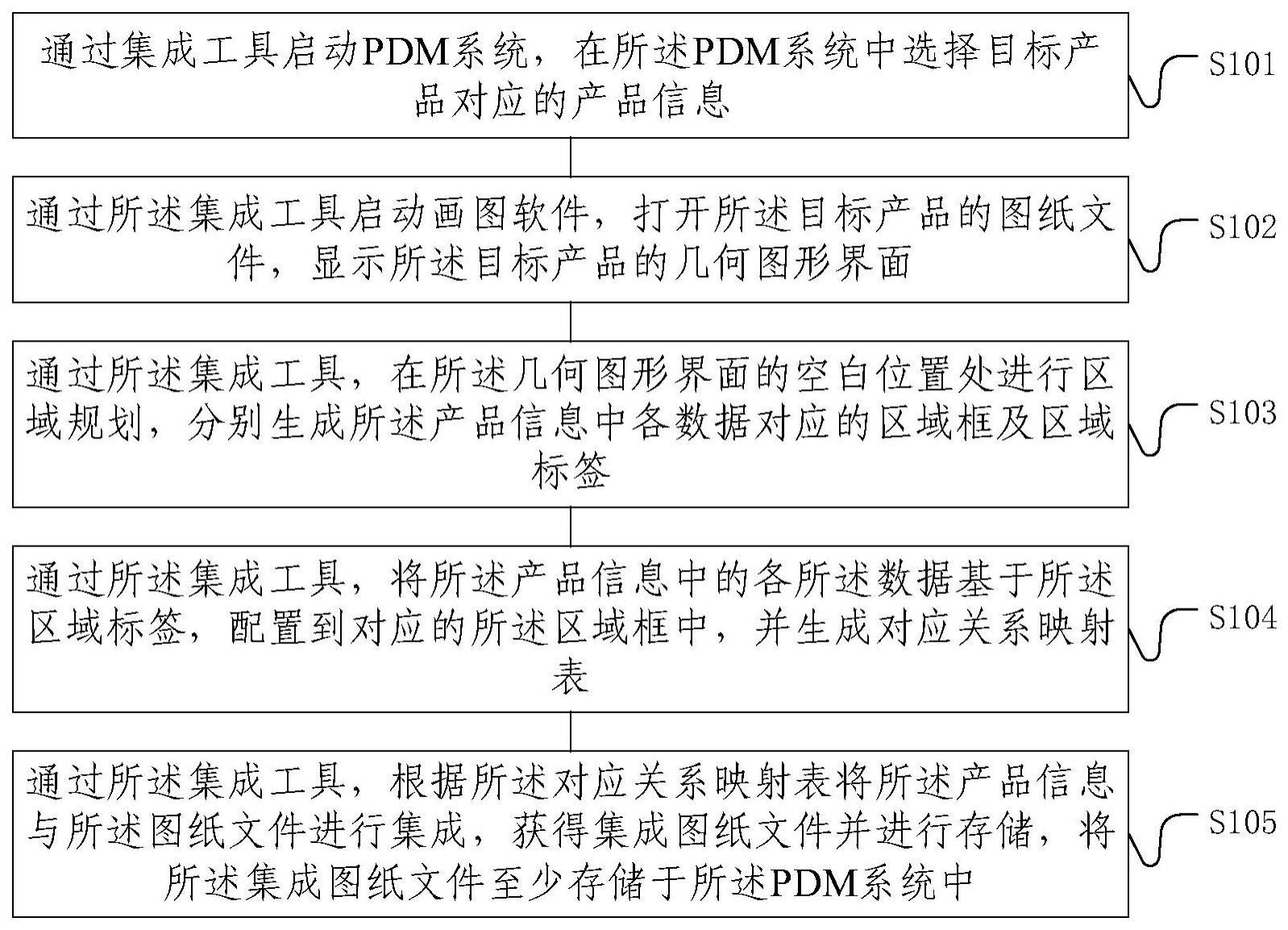 PDM系统管理数据与图纸的集成方法、工具和电子设备与流程