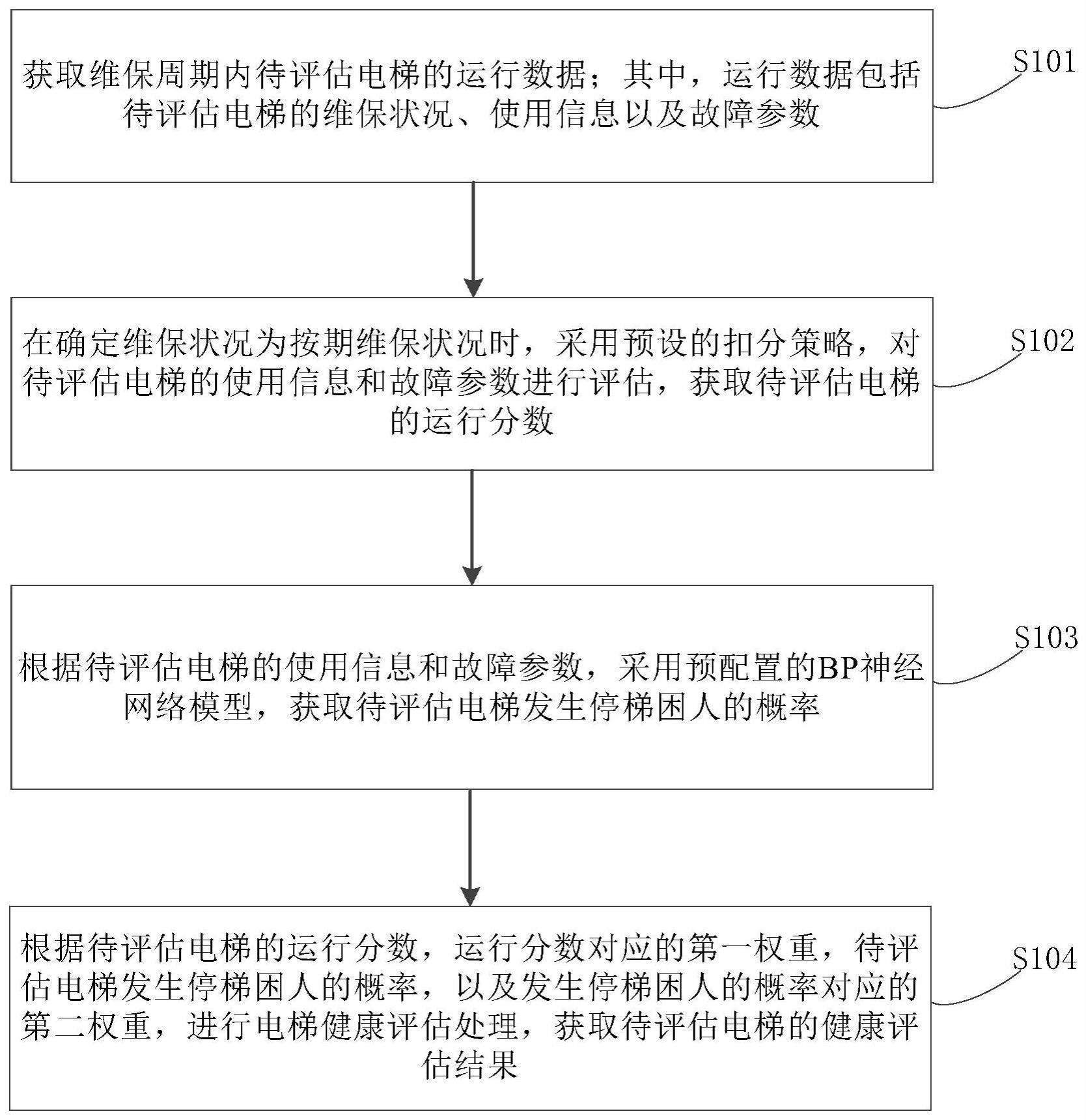 一种电梯健康评估方法、装置、服务器及介质与流程