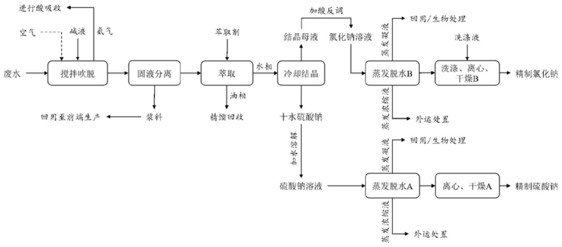 一种氢能新材料生产废水减量化处理方法与流程