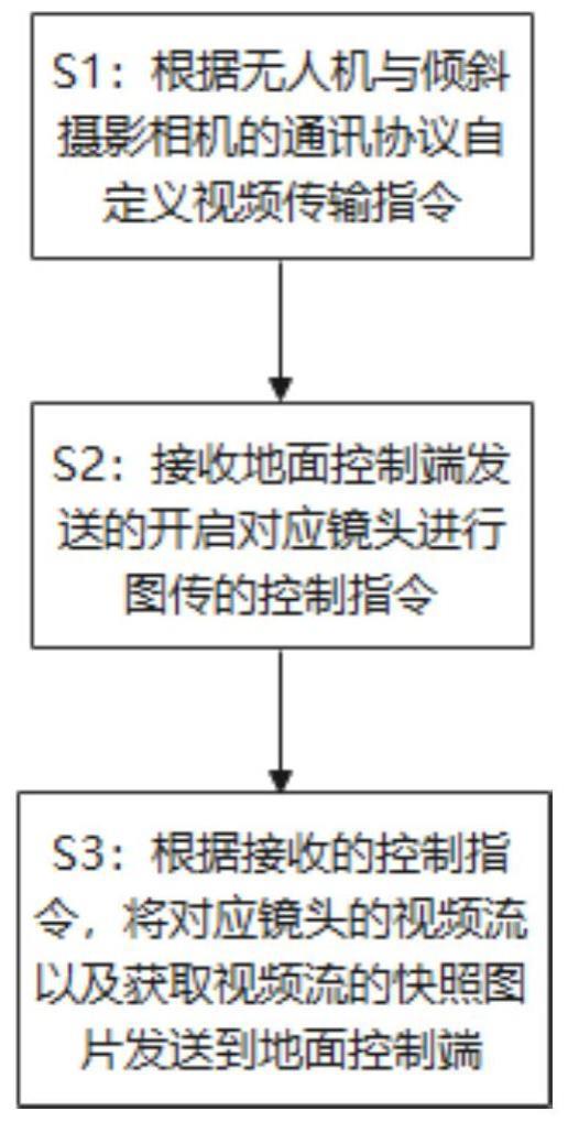 同时读取多镜头数据的倾斜摄影相机及其数据传输方法与流程