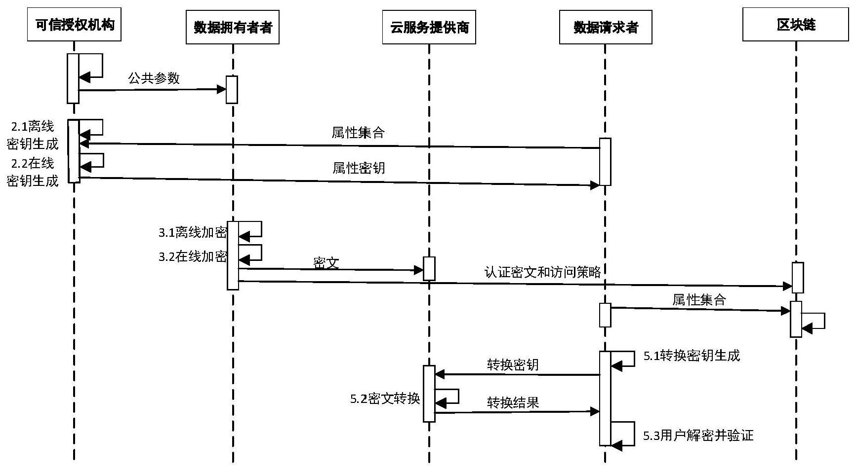 基于区块链的移动医疗物联网细粒度访问控制方法及系统