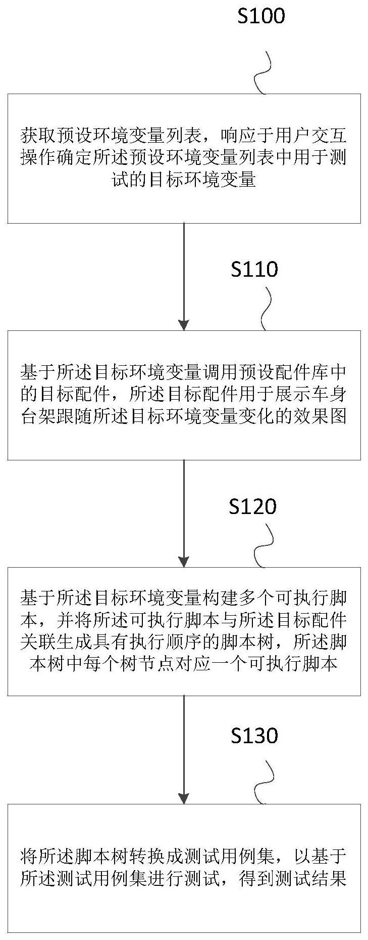 一种HIL台架自动化测试用例构建方法、系统、设备和介质与流程