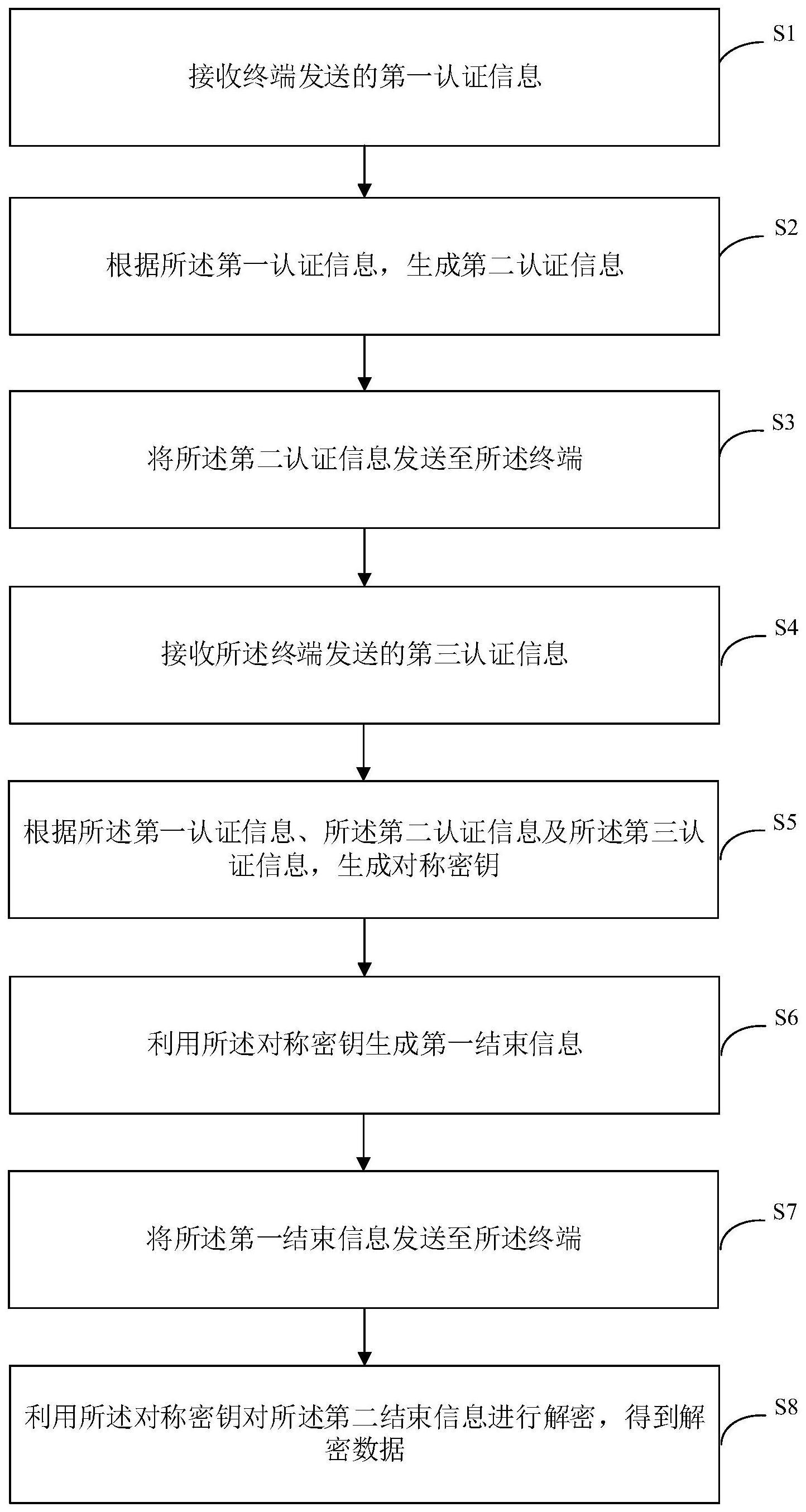 终端网络层及应用层可信接入方法及系统与流程