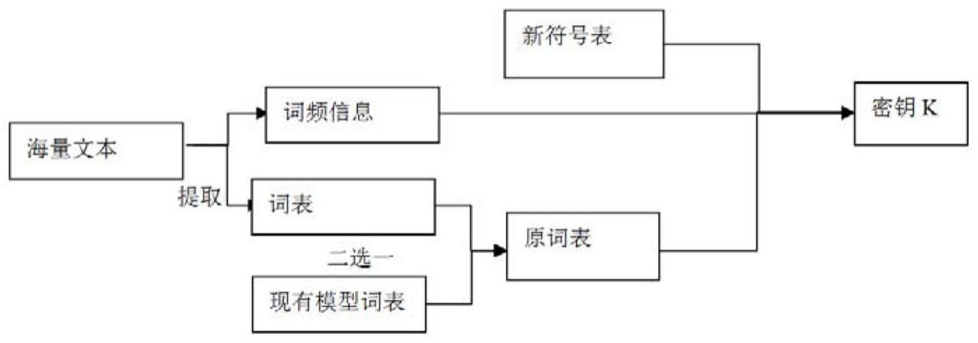 一种用于自然语言处理的深度学习模型的同态加密方法与流程