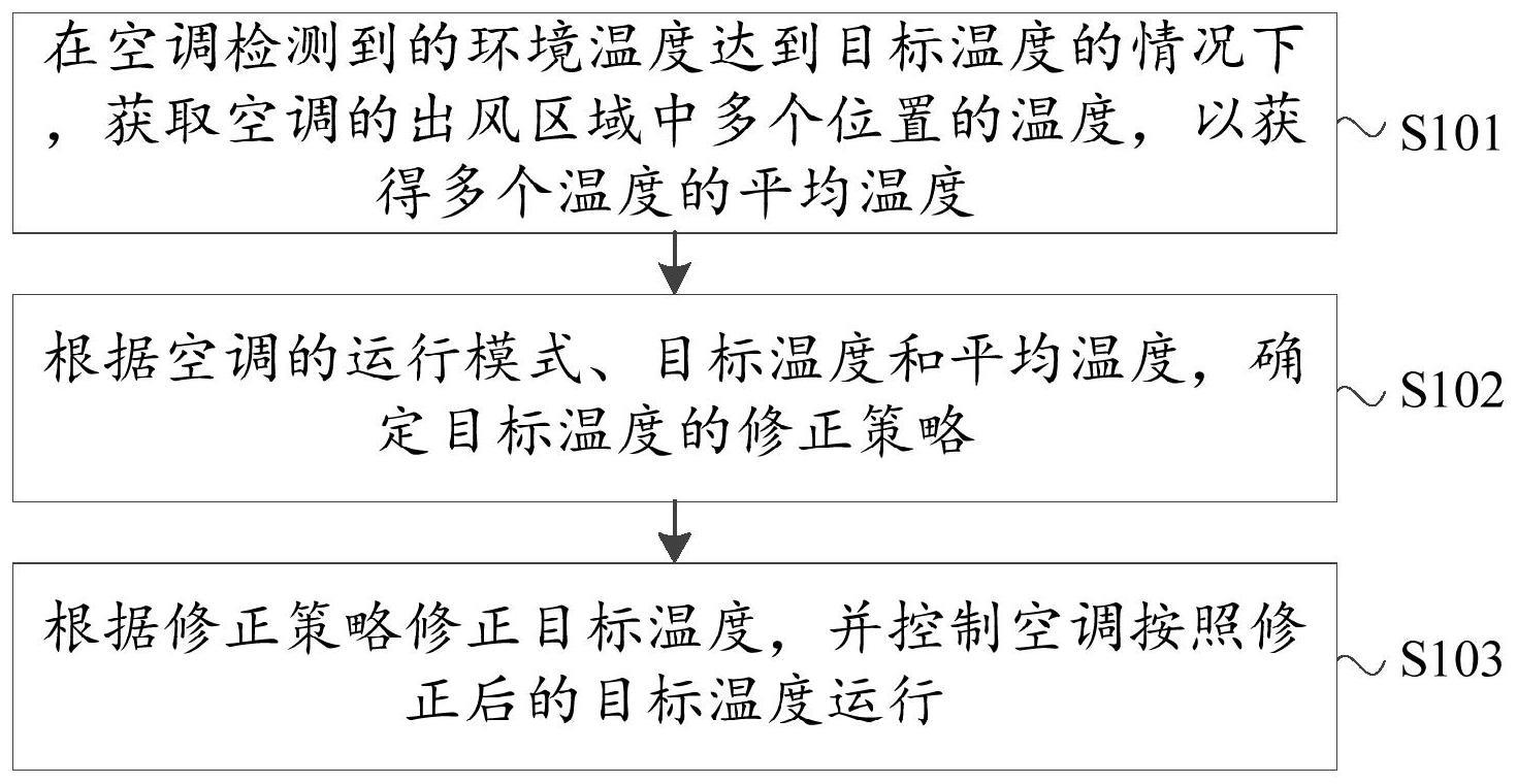 用于控制空调的方法及装置、空调、存储介质与流程