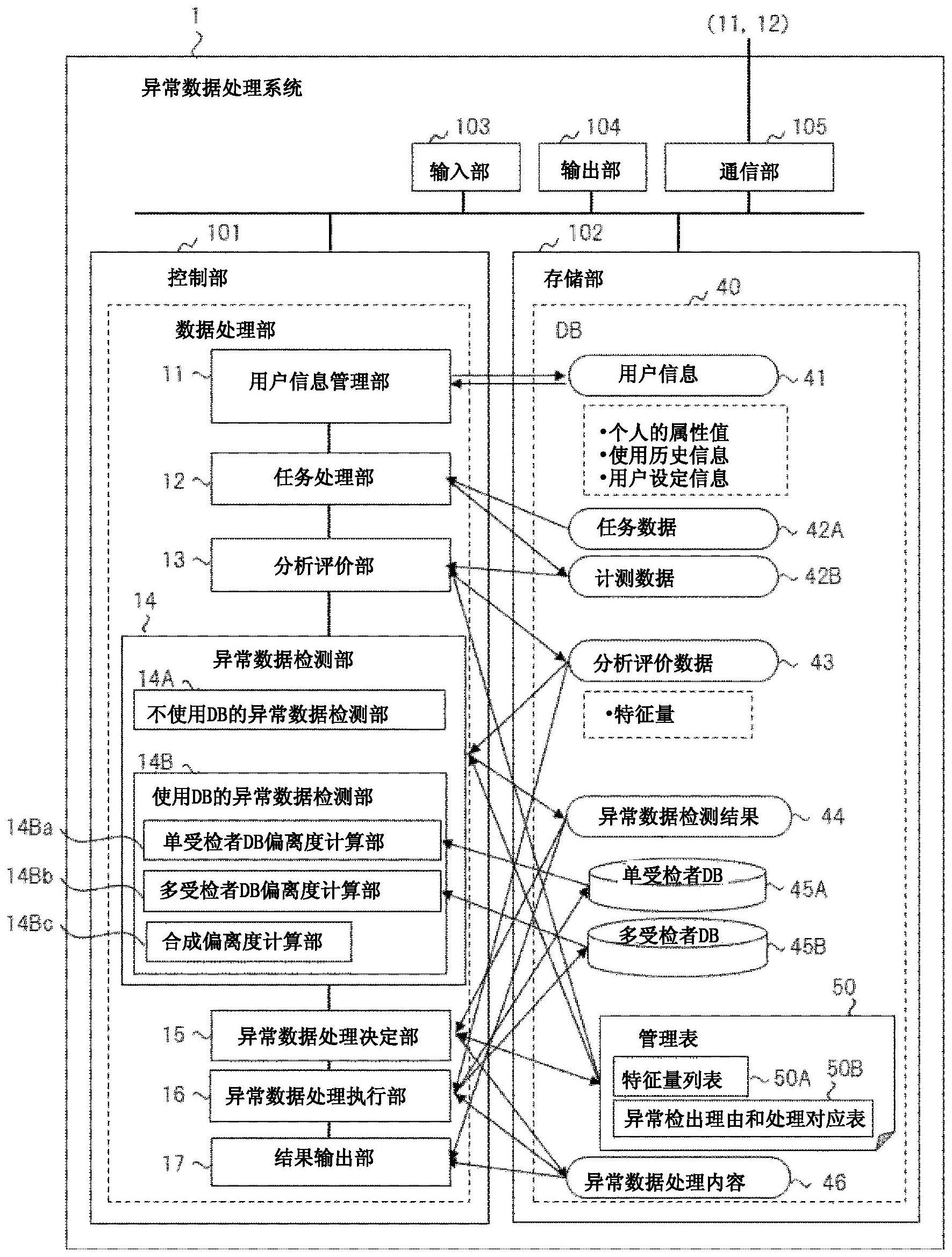 异常数据处理系统的制作方法