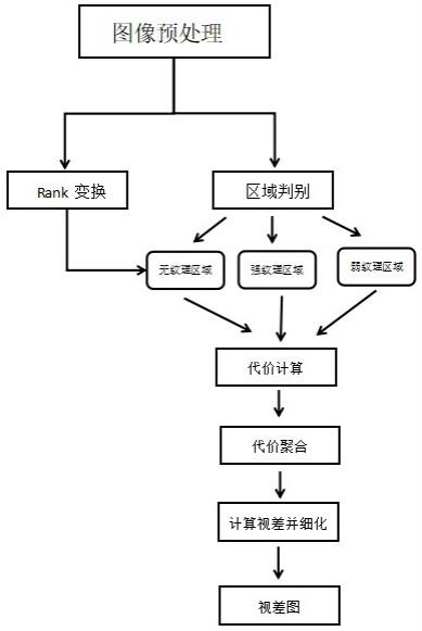 一种自适应区域的多特征融合立体匹配方法