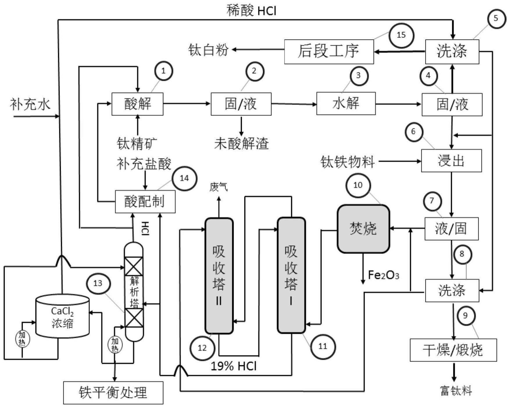 连续制备钛白粉和富钛料的生产工艺的制作方法