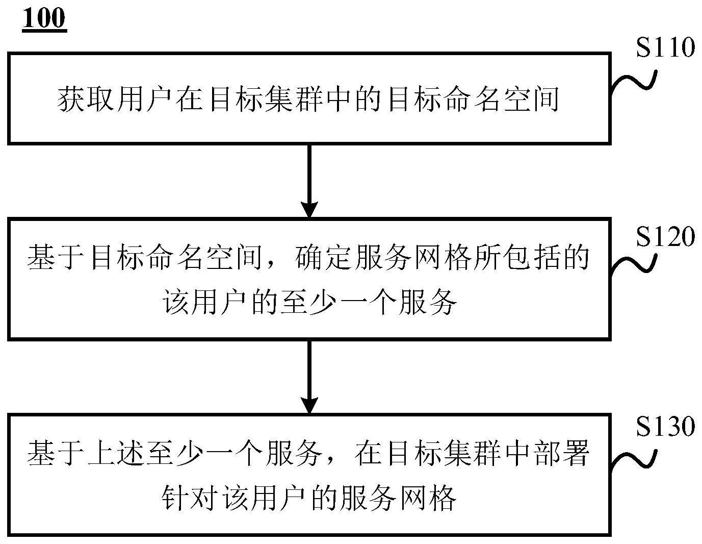 服务网格部署方法及装置、电子设备和存储介质与流程