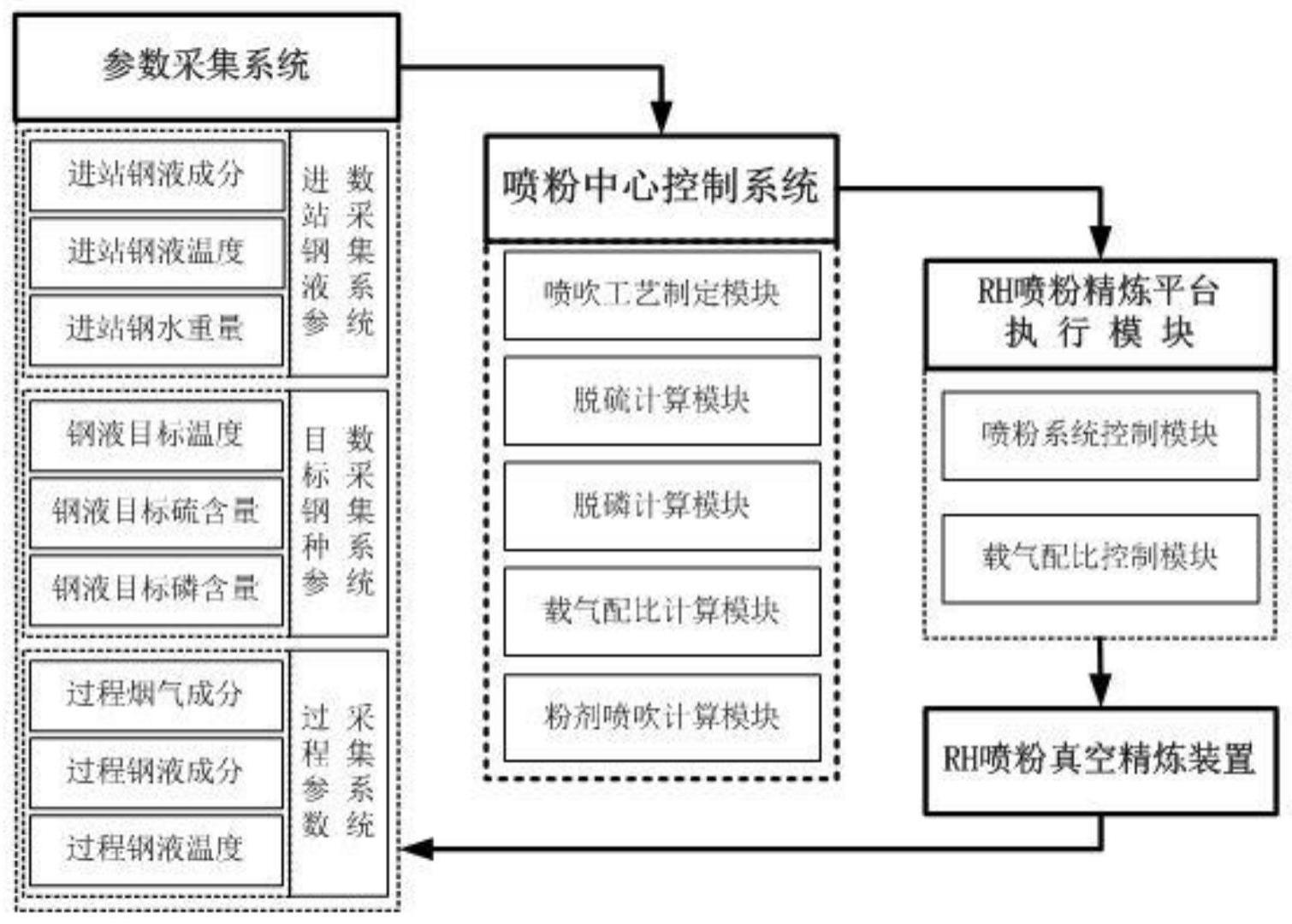 一种RH喷粉真空精炼系统及动态控制方法与流程