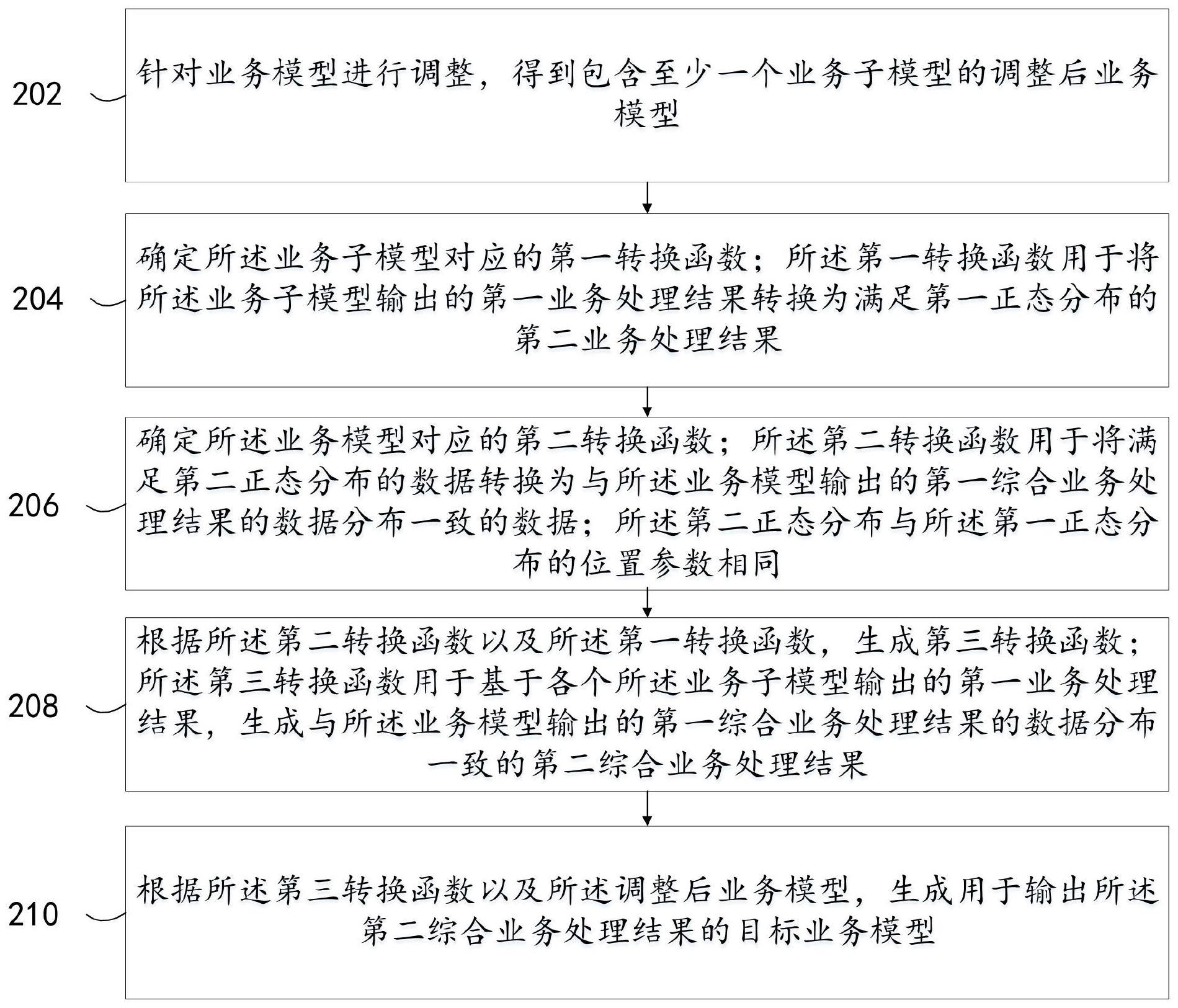 一种业务模型调整方法、装置及设备与流程