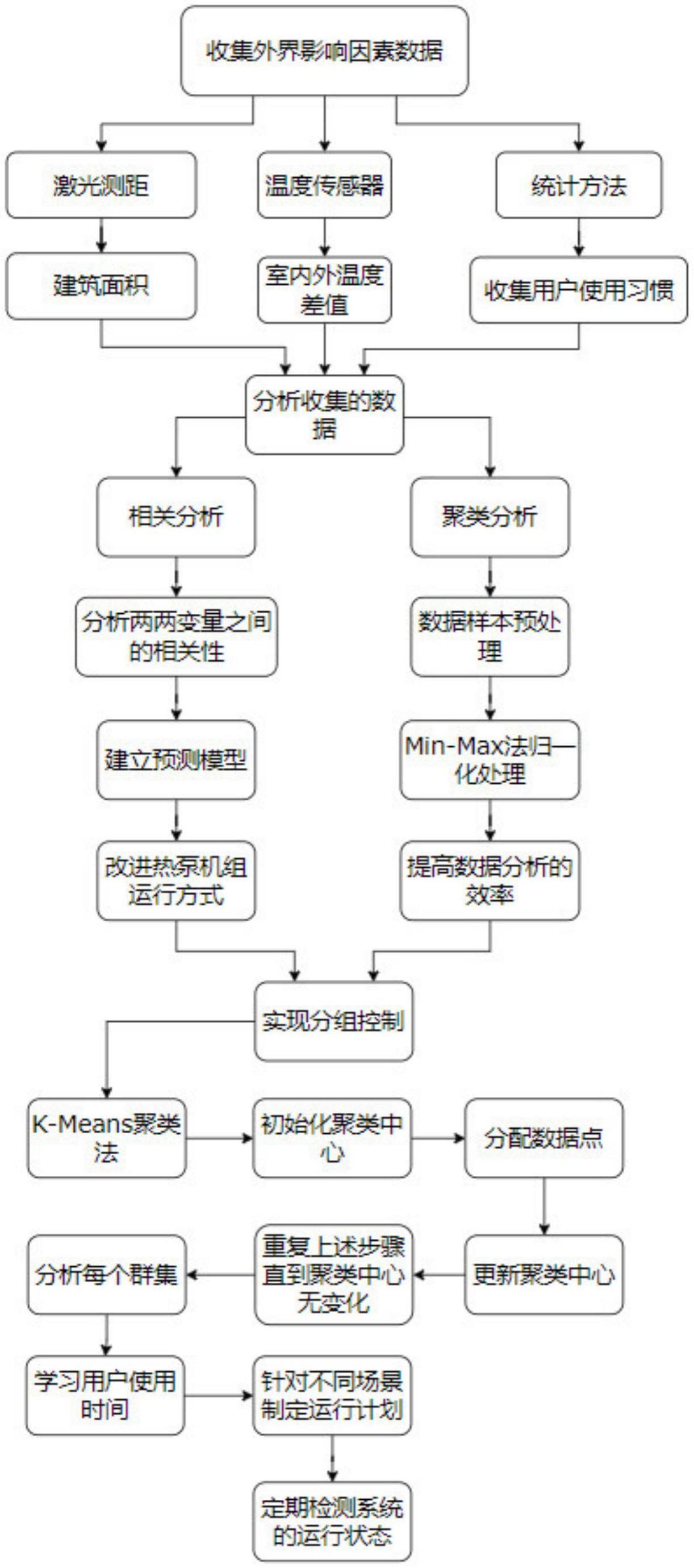 一种空气源热泵机组非等量分组方法与流程