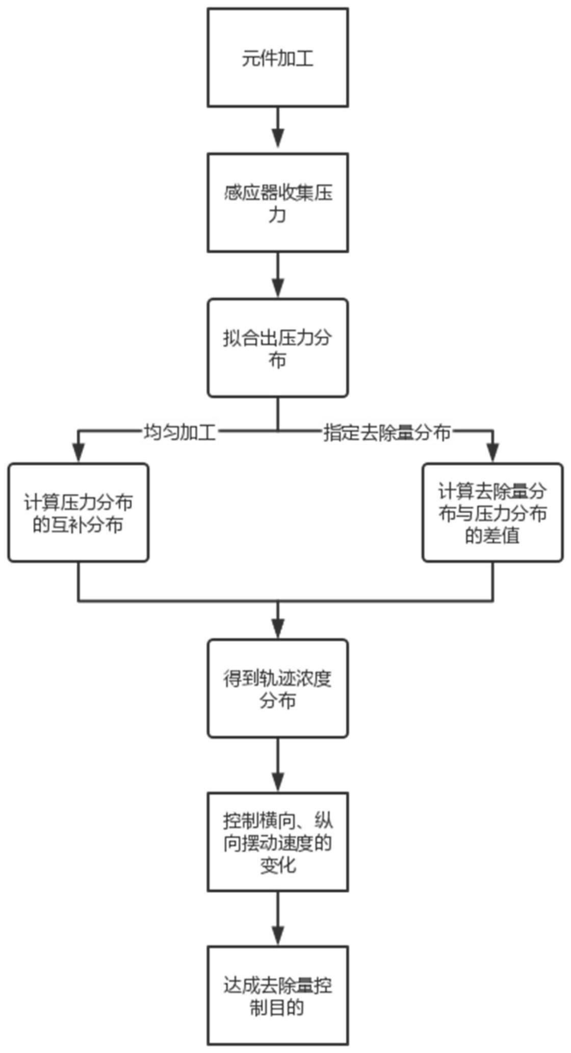 一种双面抛光设备去除量分布的控制方法与流程