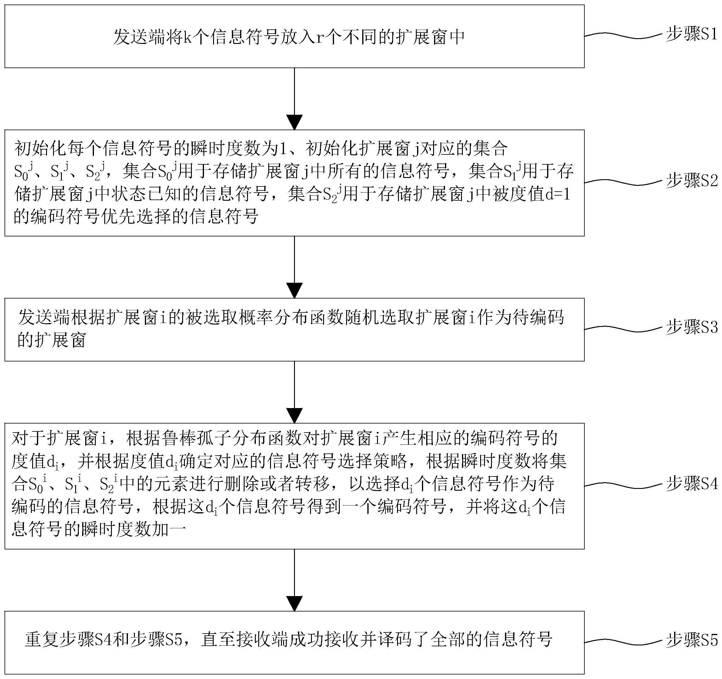 基于内存优化的扩展窗喷泉码编码方法