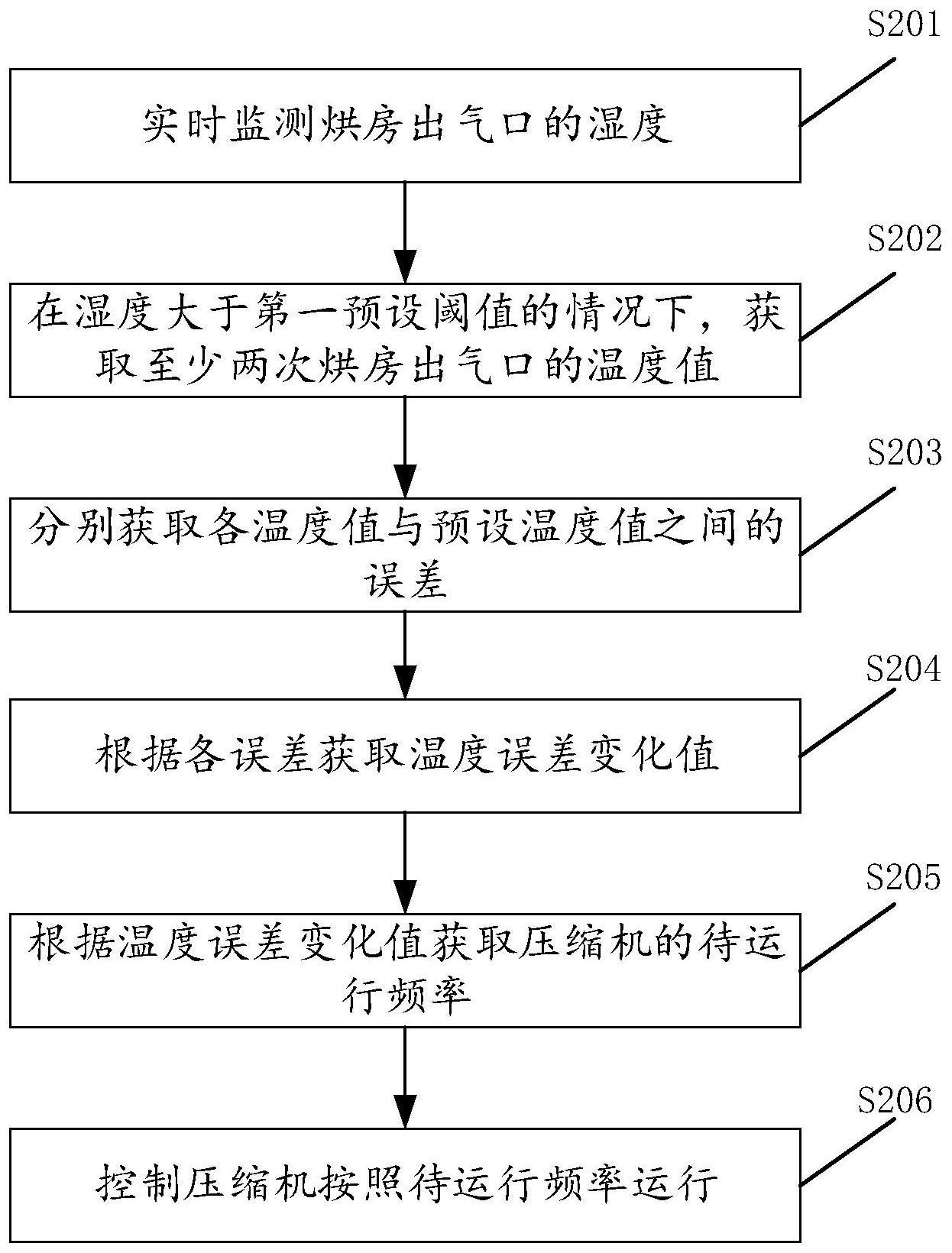 用于控制热泵烘干设备的方法、装置、热泵烘干设备及存储介质与流程