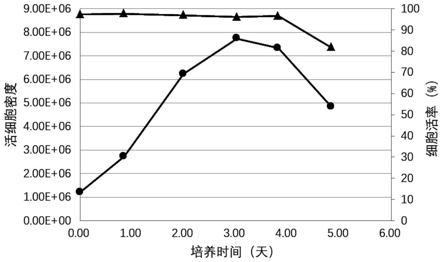 适用于猫肾细胞F81高密度培养的无血清培养基的制作方法