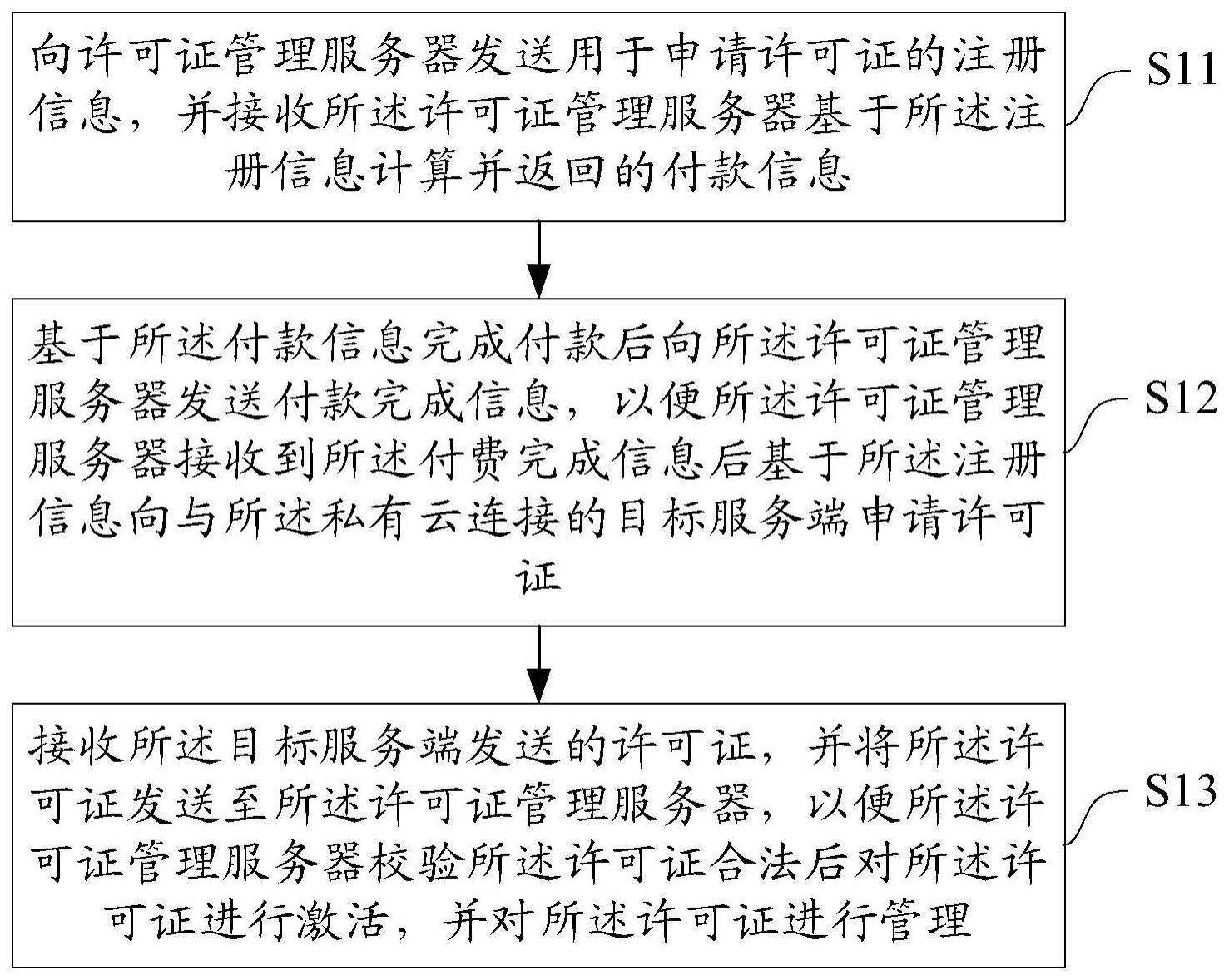 一种云端授权管理方法、装置、设备及介质与流程