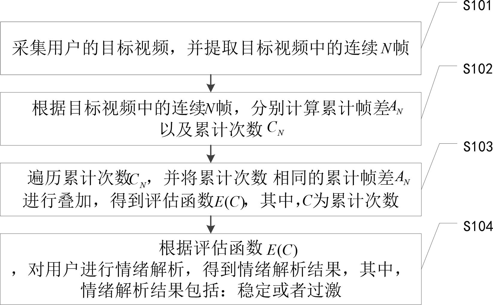 一种情绪分析方法、装置、设备及存储介质与流程