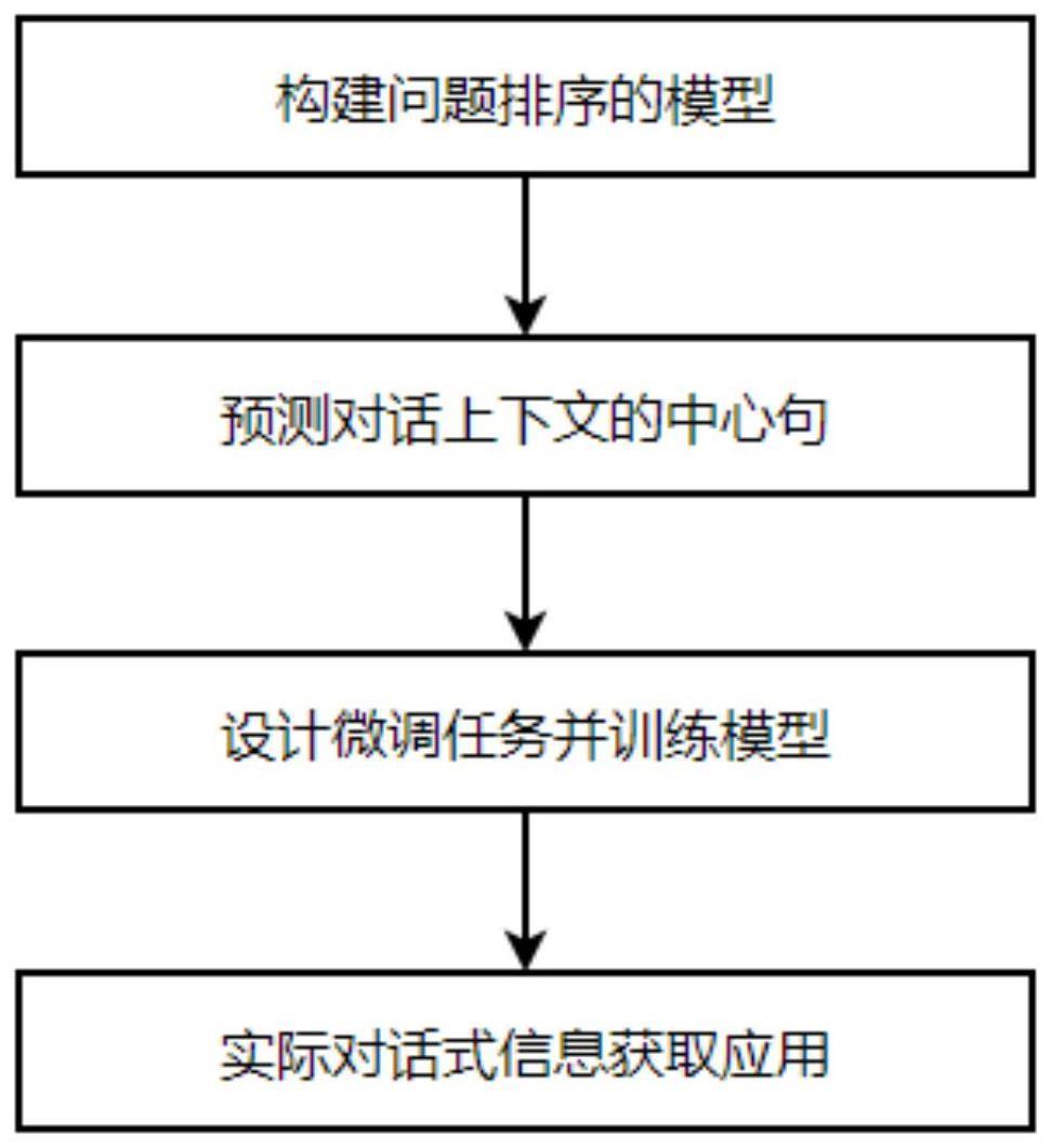 一种基于中心句自决定的对话式问题排序方法及系统