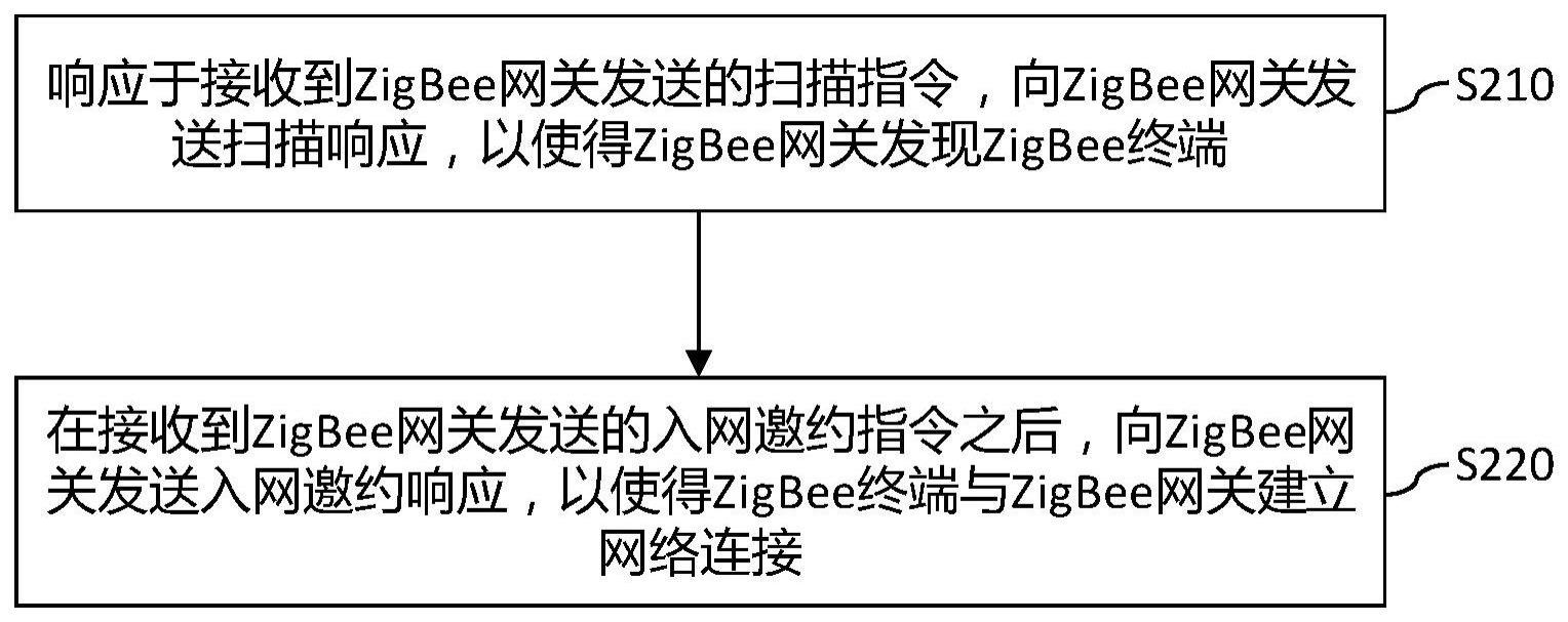 网络连接方法和ZigBee设备与流程