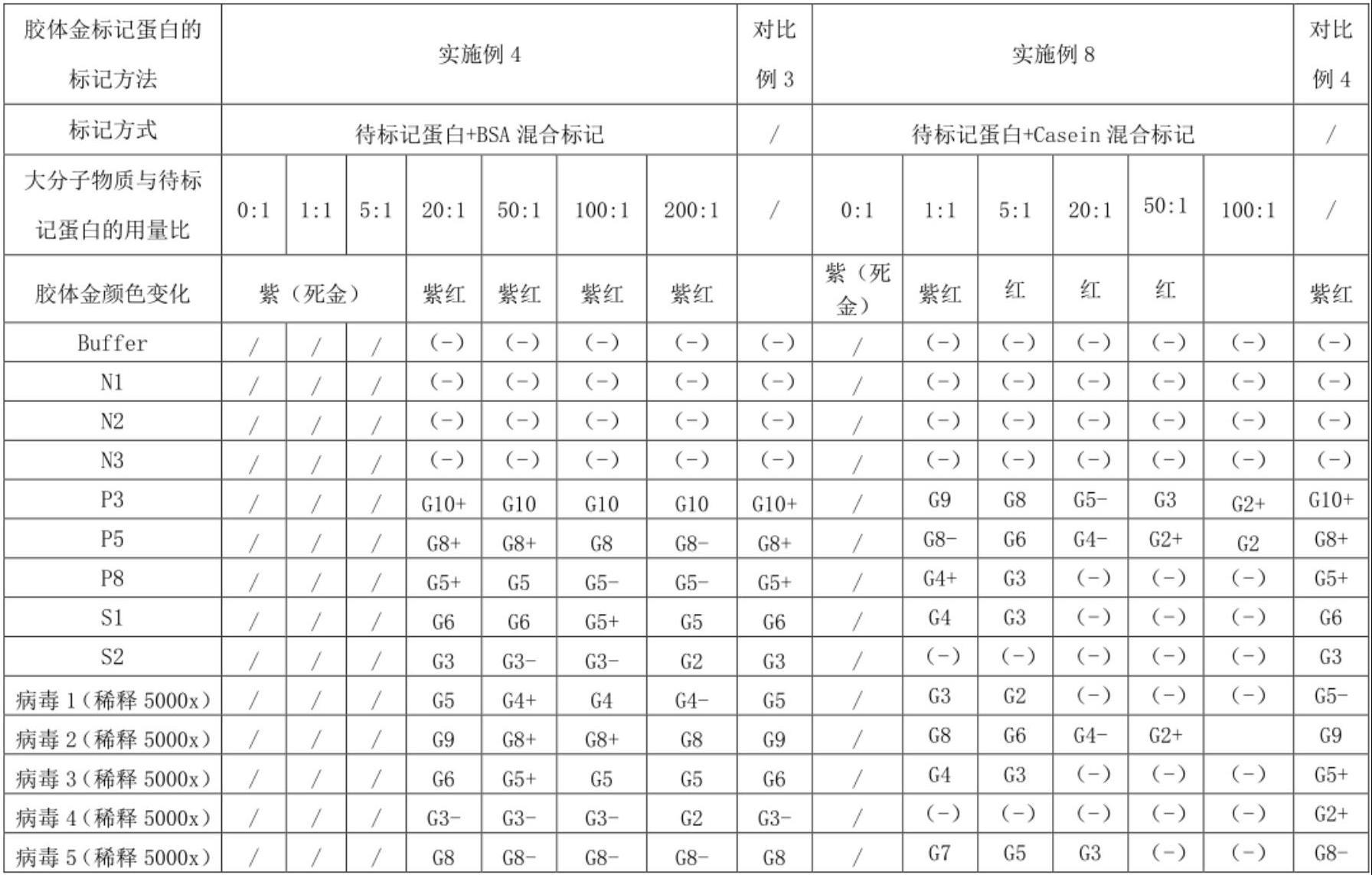 一种胶体金标记方法及其应用与流程