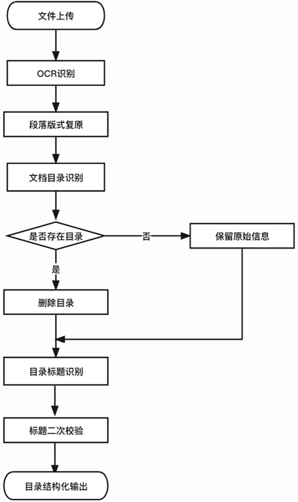 基于融合视觉信息的文档目录智能生成方法及系统与流程