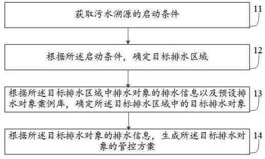 一种污水溯源的方法、装置及设备与流程