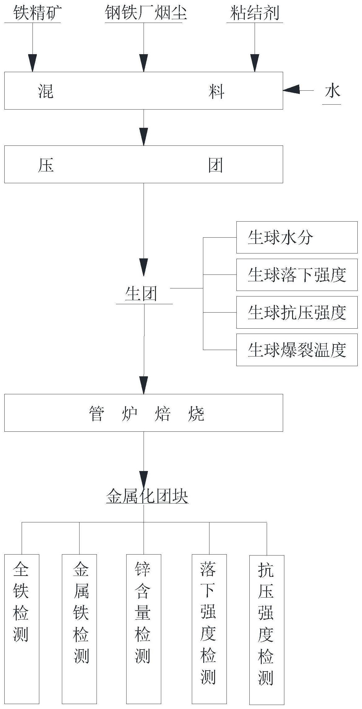 一种综合利用钢铁厂含锌粉尘的方法与流程