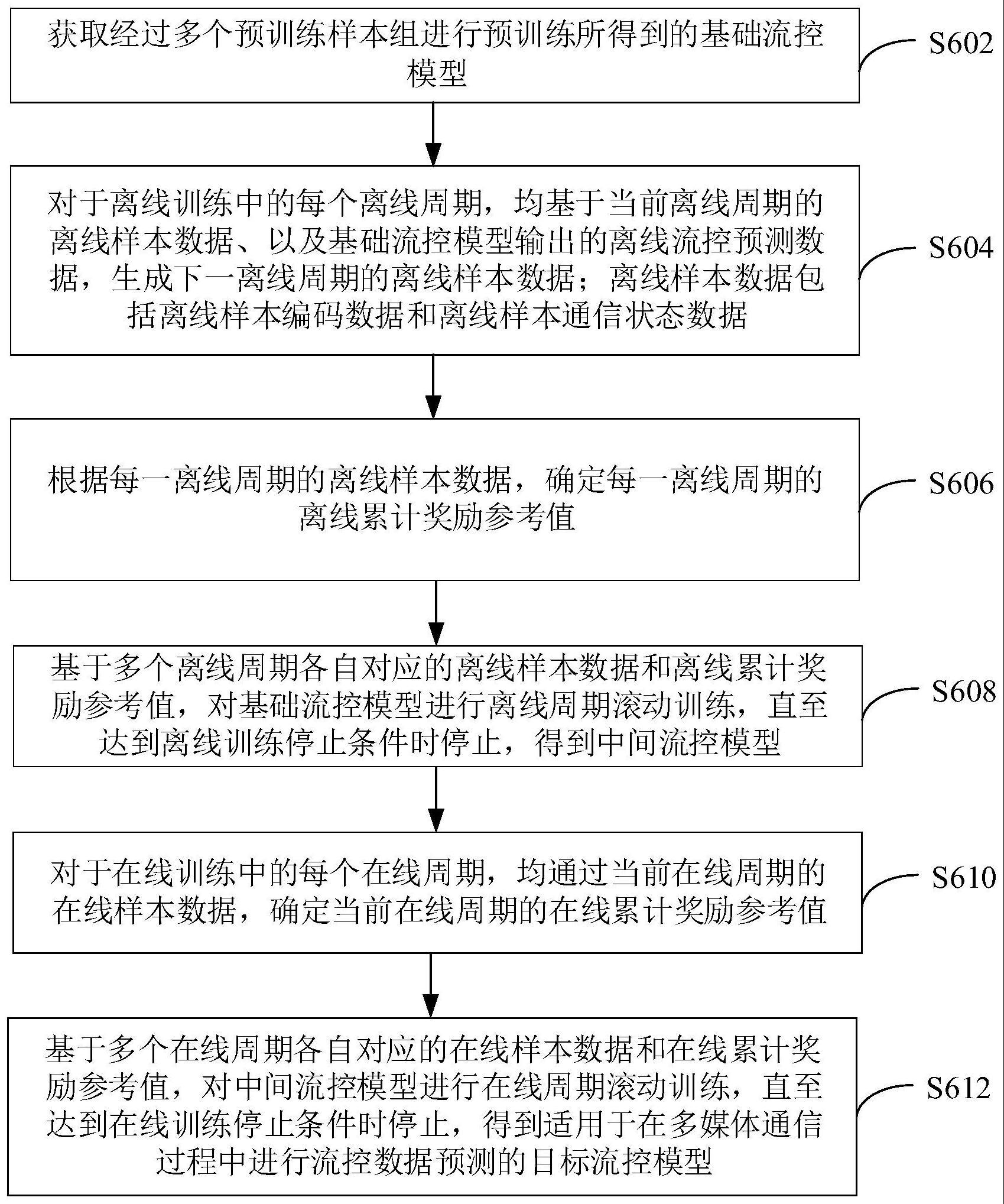 流控模型训练方法、装置、计算机设备和存储介质与流程